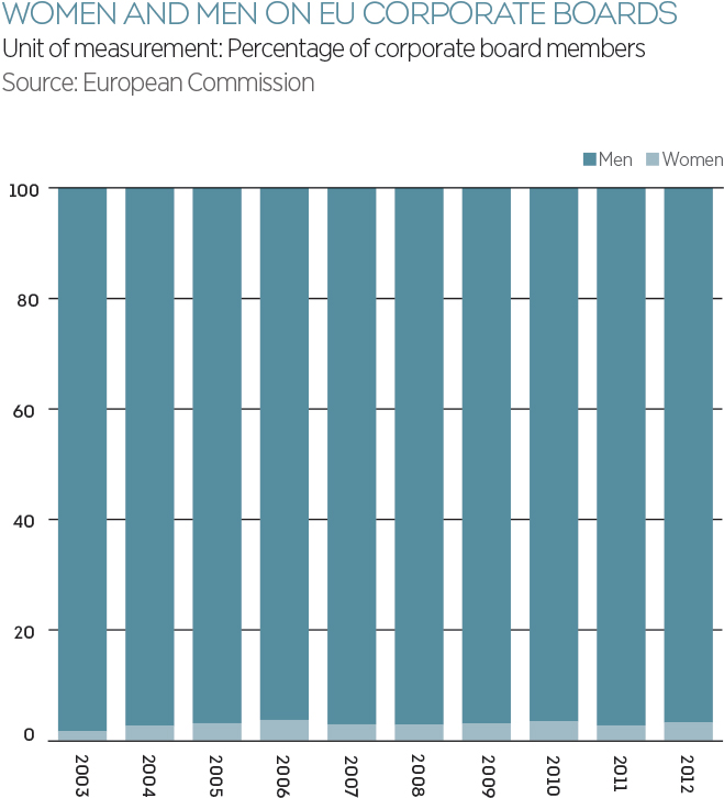 women and men on EU corporate boards