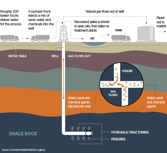 Shale Gas Extraction Explained The New Economy