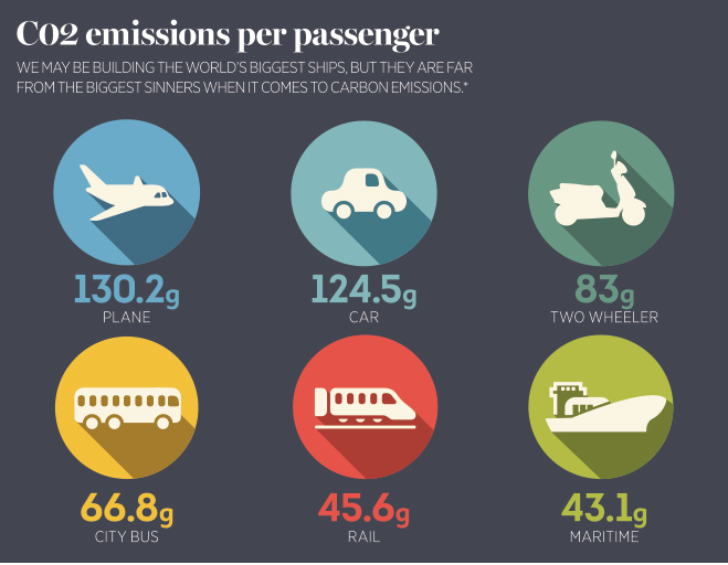 C02 emissions per passenger | The New Economy