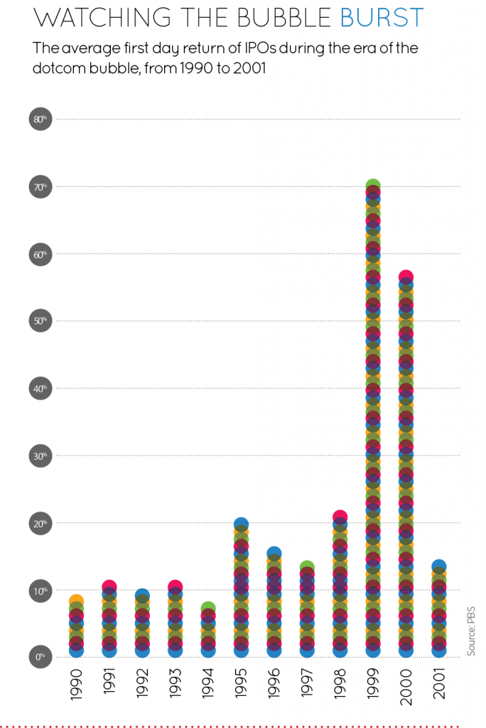 The history of the dotcom bubble – and how it could happen again – The